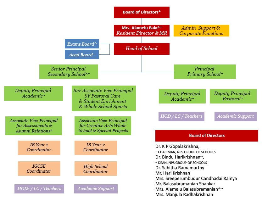 Organisation Structure