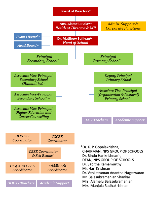 Primary School Organisation Chart